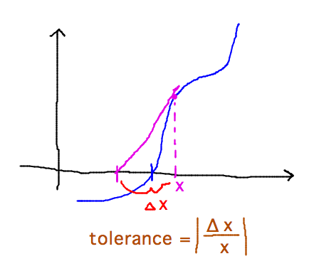 deltaX / X typically gets smaller as x gets closer to a zero