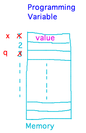 Variable name stands for memory address