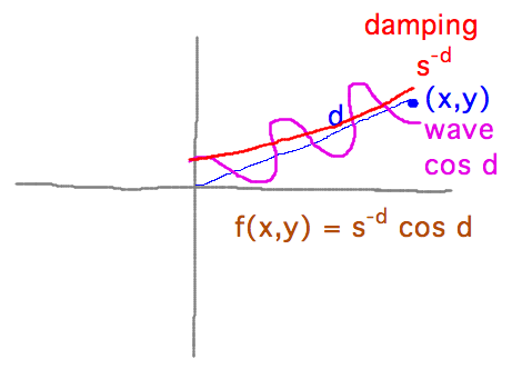 Wave function is cos(d) damped by scale factor s^(-d)