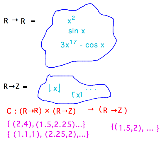 Compose as a function operating on sets of functions, i.e., creating set of ordered pairs from two input sets of pairs