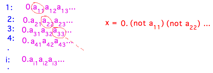 Table of i and f(i) and number x whose ith digit differs from ith digit of f(i)