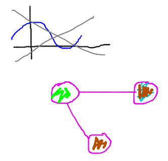 Vertices (circles) connected by edges (lines); adjacent vertices have different colors