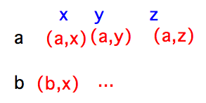 Table with rows a, b and columns x, y, z and elements (a,x) etc.