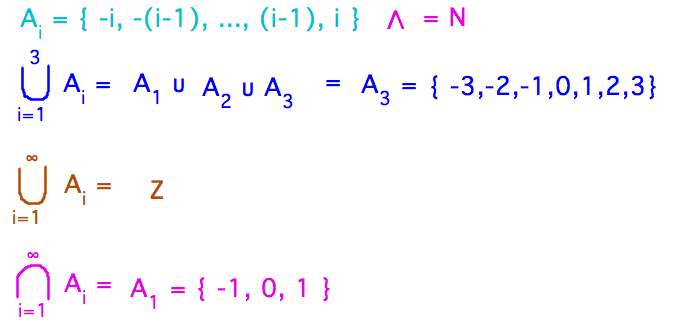 A_i is a subset of A_(i+1) so union of all sets = Z and intersection of all = {-1,0,1}