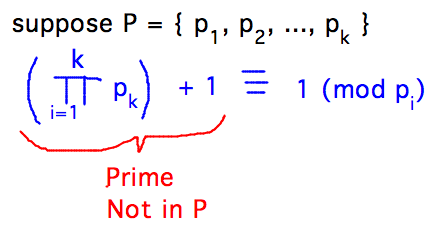 If P was finite, the number computed as the product of all primes plus 1 would be prime but not in P