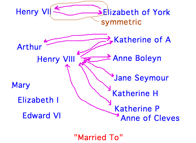 Bidirectional arrows connecting spouses