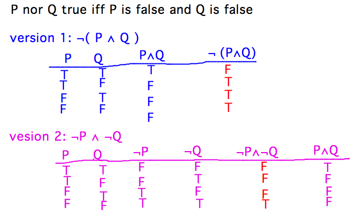 Tables incrementally work out all values of not( P and Q ), (not P) and (not Q)