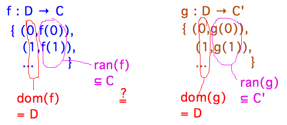 Equality of sets of pairs implies equality of domains and mapping, but not codomains