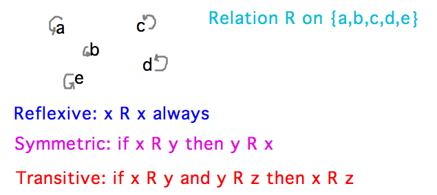 Reflexive means x R x always, symmetric means if x R y then y R x, transitive means if x R y and y R z then x R z