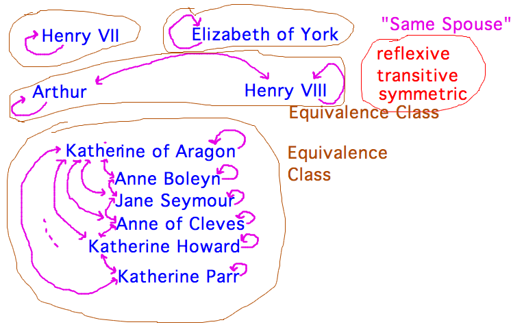 Extended family of Henry VIII grouped into equivalence classes under same spouse relation