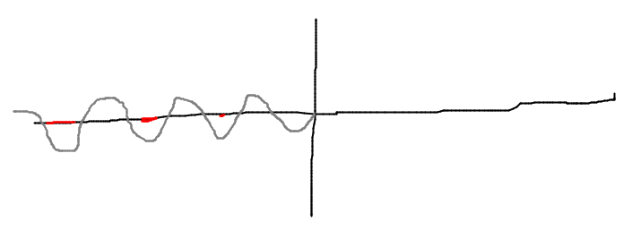 Sine curve with intervals over negative halve highlighted