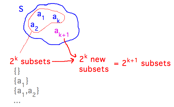 Construct subsets with and without element k+1