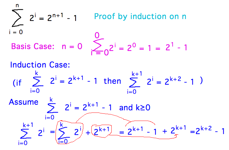 Sum to 0 of 2^i = 2^1 - 1; sum to k+1 = 2^(k+1) - 1 + 2^(k+1) = 2^(k+2) - 1