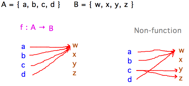 Function mappings have exactly 1 arrow out of a, b, c, d; non-functions don't