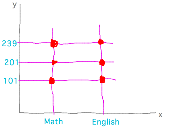 Cartesian product as crossing points of grid produced by set S listed along x and set N along y