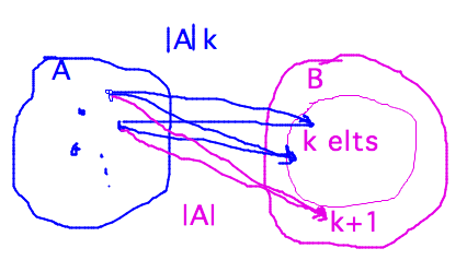 Each element of A paired with k elements from B, then with 1 more