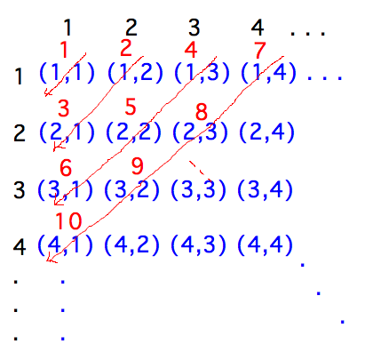 Ordered pairs in a table and numbered along diagonals