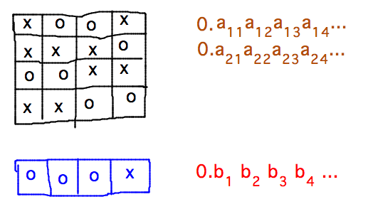 4-element list different from each row in 4-x-4 table; real number different from each in countable list of reals