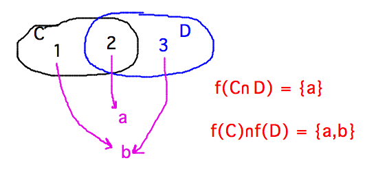 f maps values outside C intersect D to a common set