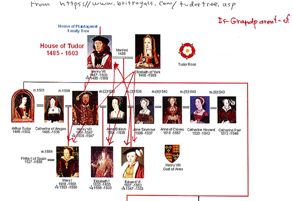 Arrows from Henry VII and Elizabeth of York to Mary, Elizabeth I, Edward VI