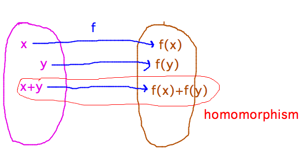 Arrow diagram showing f(x+y) = f(x) + f(y)