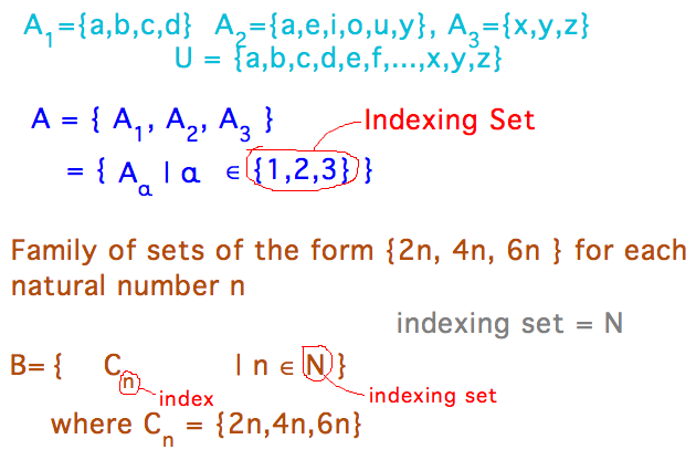 Set of indices to a family is the indexing set