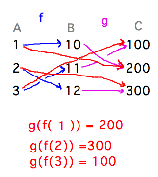 1-to-1 arrows from A to B and B to C define 1-to-1 arrows from A to C