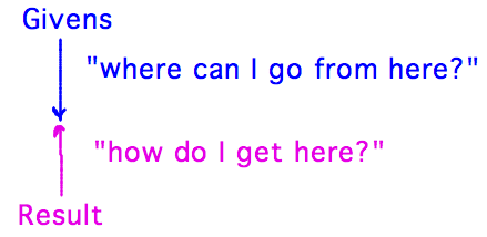 Reason forward via 'where can I go' and backwards via 'how do I get here'