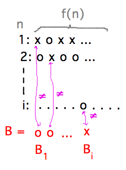 Sequences listed with naturals, B differs in i-th position from i-th sequence