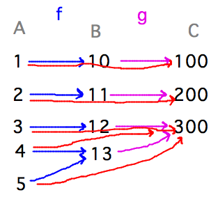 Surjections from A to B and B to C compose into surjection from A to C