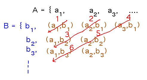 Pairs from A cross B in a table associated with 1, 2, 3, etc. along upper-right-to-lower-left diagonals