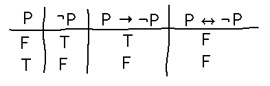 P implies not P is true when P is false and false when P is true; P iff not P is always false