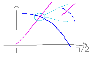 Graphs of cosine and x between 0 and pi/2; zoomed in view suggests x slipping through gap in cosine