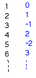 List of naturals 1, 2, 3, 4, 5, 6, ... beside list of integers 0, 1, -1, 2, -2, 3, ...