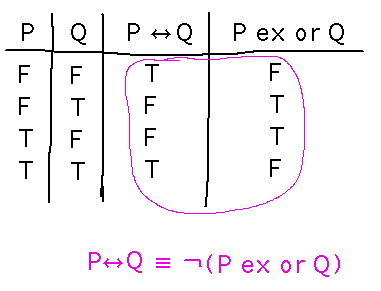 If-and-only-if and exclusive or have exactly opposite truth tables: iff is not ex-or