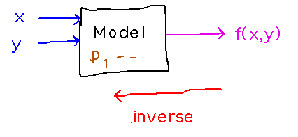 Model computes f(x,y,...) from inputs and parameters; reverse direction is inverse problem