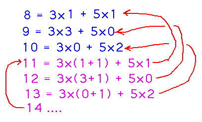 P(11) holds from P(8), P(12) from P(9), P(13) from P(10), etc