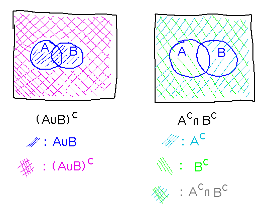 Shaded areas for the complement of A union B and for the intersection of A complement with B complement are the same