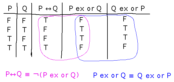 P exor Q and Q exor P have the same truth table