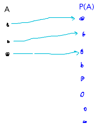 Column of 3 dots with arrows to first 3 dots in a column of 8