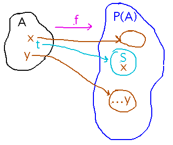 Blobs A and P of A with arrow f between blobs; also arrows from x, y, and t to regions in P of A