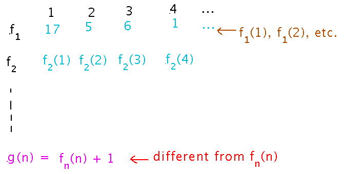 Grid of functions, inputs, and outputs w function g nowhere in grid