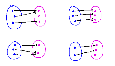 Arrow diagrams of functions that are 1-to-1, onto, both, and neither