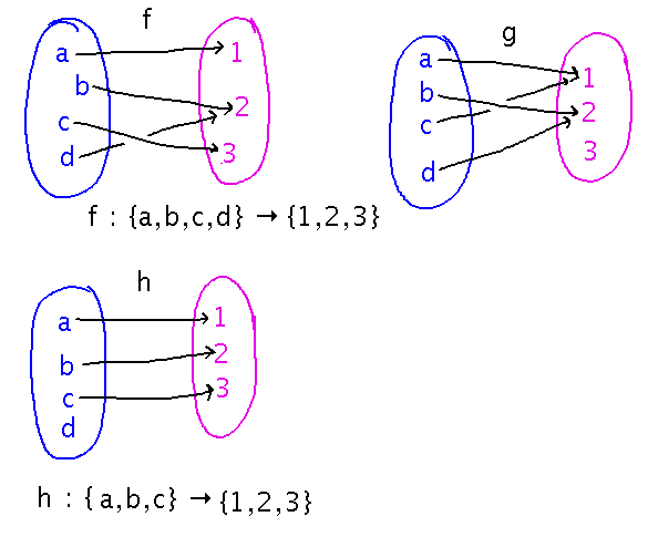 Arrow diagrams of several functions