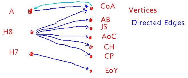 Arrows from a column of males to a longer column of females