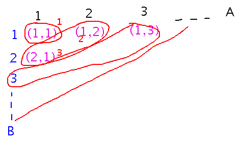 Table of ordered pairs with diagonals circled