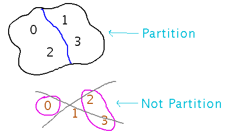 Set of 0, 1, 2, 3 divided into 2 parts: 0, 2 and 1, 3