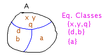 A partition of a set and the equivalence classes it defines