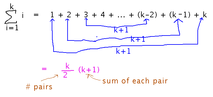 1 + 2 + 3 + ... + (k-2) + (k-1) + k grouping into k/2 pairs that add to k+1