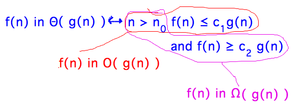 Theta( g(n) ) implies existence of constants for O and Omega, and vice versa